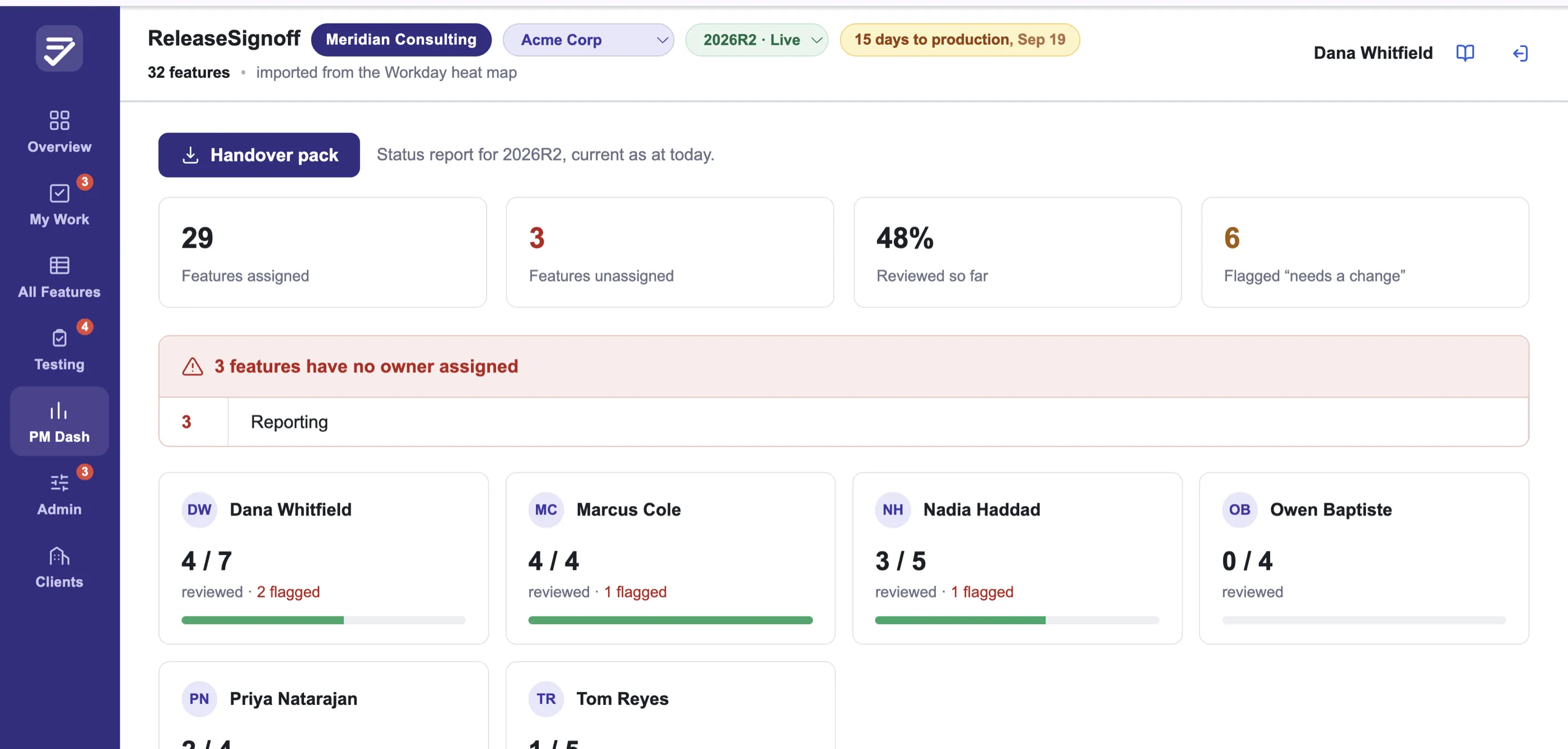 The PM Dashboard: counts for features assigned, unassigned, reviewed and flagged, a red banner reading three features have no owner assigned, and a progress card per functional area owner showing how many of their features are answered.